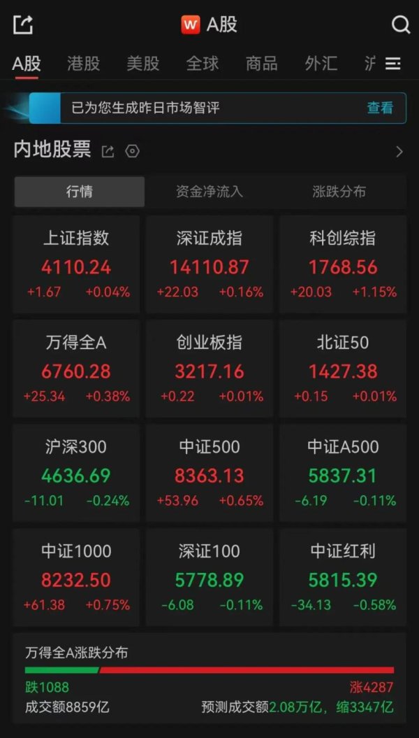 A股三大指数集体翻红