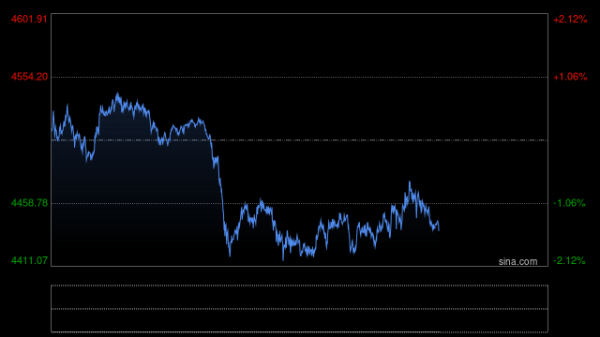 金价失守4500美元致港股黄金股走低 紫金黄金国际跌近8%