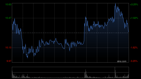 山东墨龙遭Barclays PLC减持3107.28万股 每股作价约13.23港元
