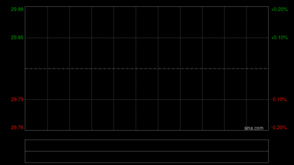 黄金股早盘集体上扬 灵宝黄金涨超7%中国黄金国际涨超4%