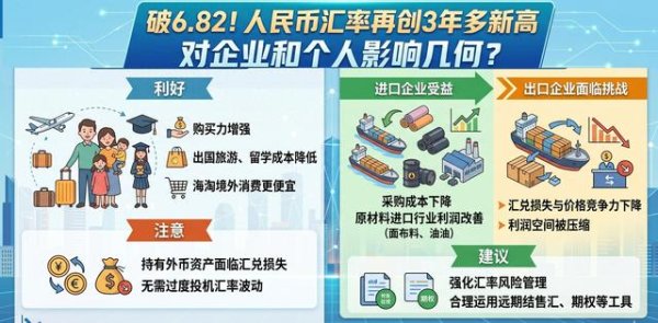 破6.82！人民币汇率再创3年多新高   对企业和个人影响几何？