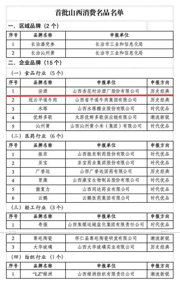 汾酒荣登首批山西消费名品名单公示
