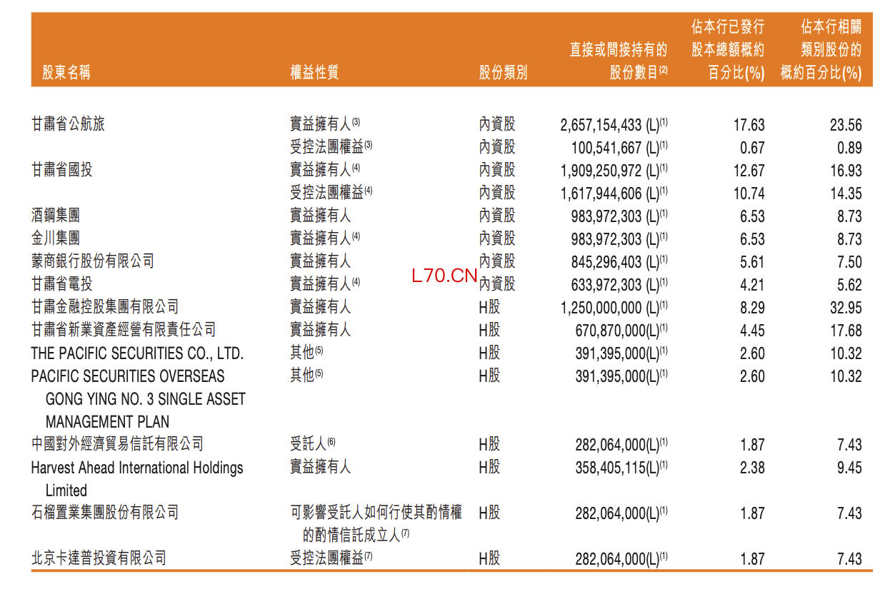 截至2025年末，甘肃银行主要股东情况。
