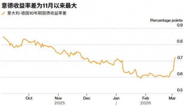 能源价格飙升引燃通胀忧虑 欧洲公债收益率持续走高