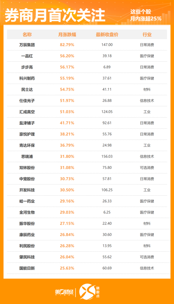 4月485股获券商首次关注！这只股距目标价还有16%上涨空间