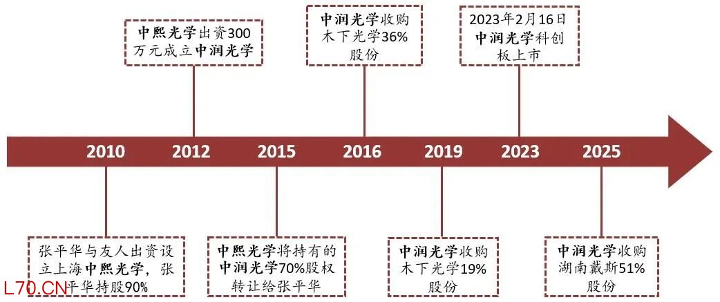 资料来源：公司公告、新浪财经，山西证券研究所