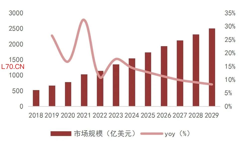 资料来源：Statista，华交会，山西证券研究所