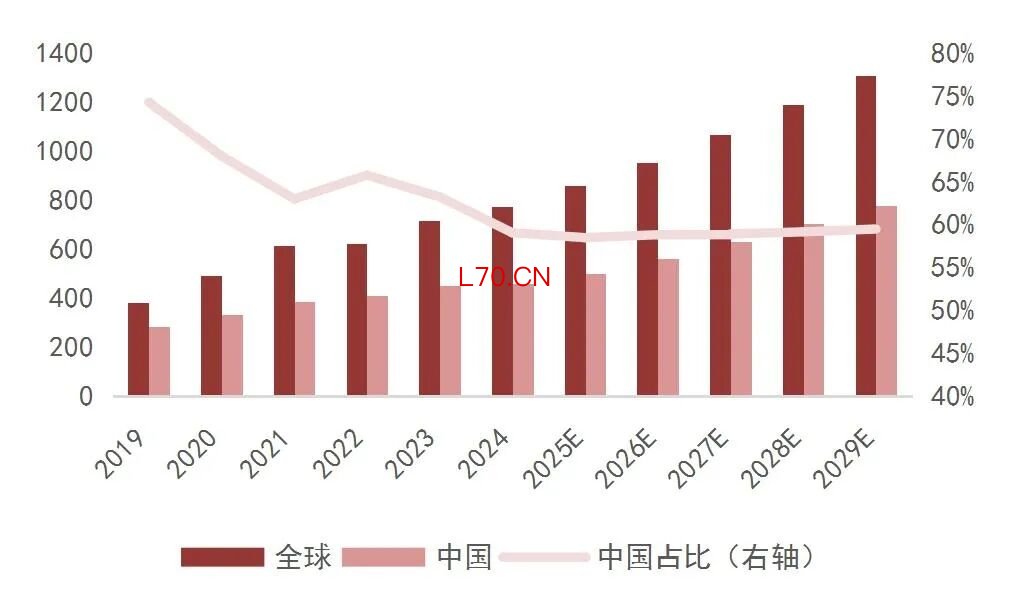 资料来源：Frost&Sullivan，山西证券研究所
