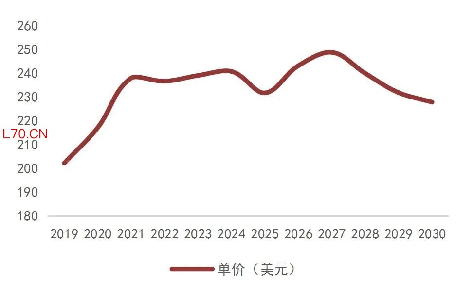资料来源：QYR，山西证券研究所