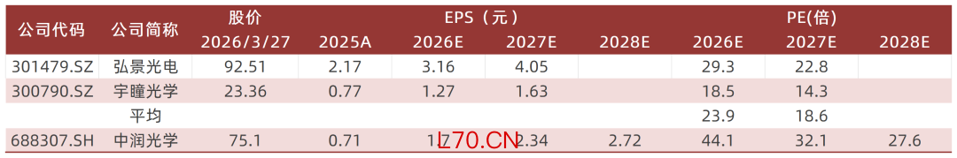 资料来源：Wind，山西证券研究所  注：数据截至2026年3月27日，宇瞳光学2025年为一致预期指