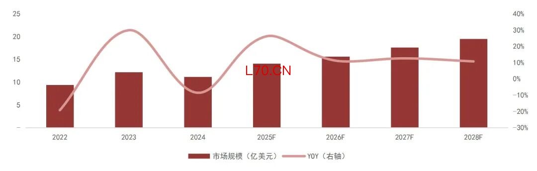 资料来源：TSR，宇瞳光学定增说明书，山西证券研究所