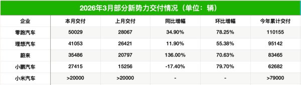 新势力3月成绩单出炉：零跑稳居头名 理想再破4万辆 小鹏、小米激战“2万+俱乐部”