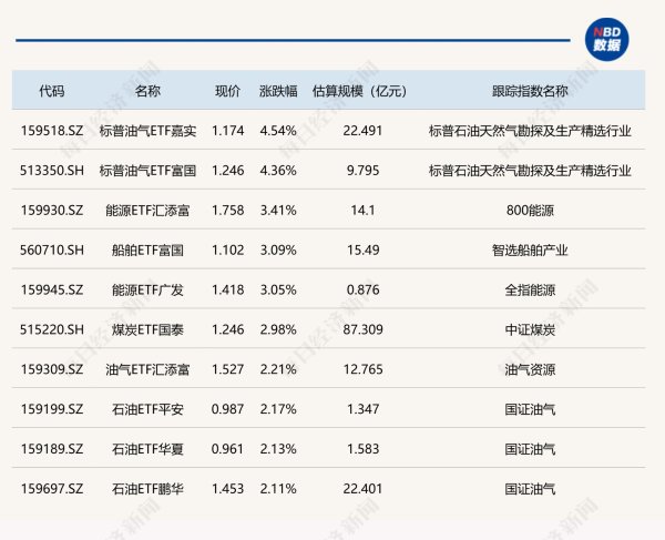 ETF今日收评 | 标普油气ETF涨超4%，能源、煤炭等ETF涨约3%