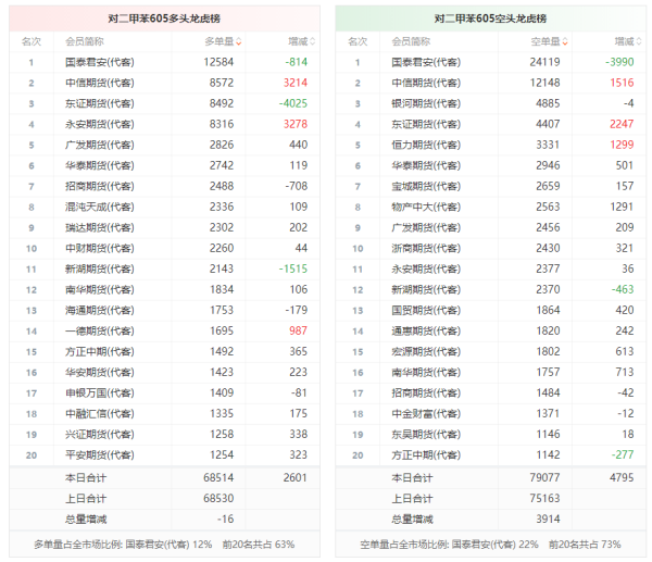 对二甲苯龙虎榜 | 主力合约增仓上行 多方呈退场态势