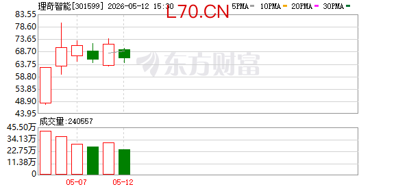 N理奇上午收盘涨292.95% 半日成交16.47亿元