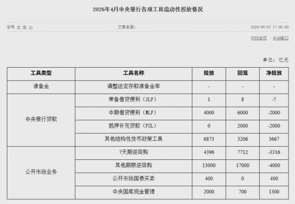 央行4月公开市场国债买卖净投放资金400亿元｜快讯