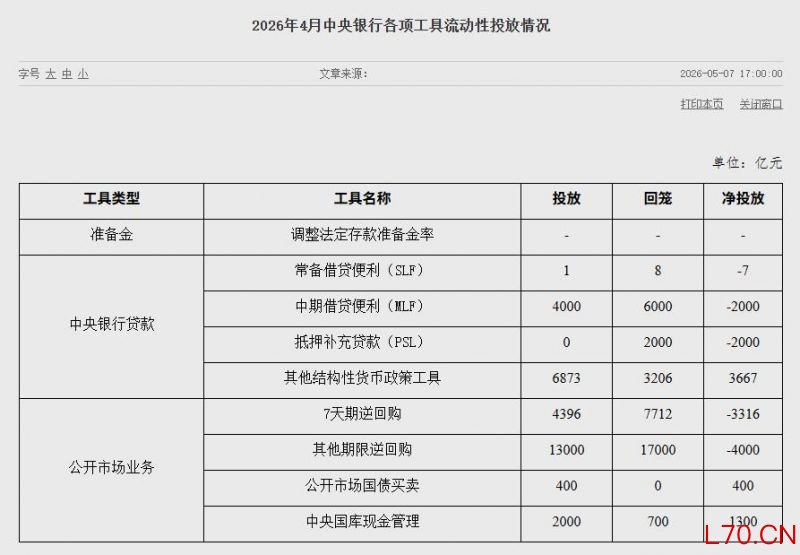 央行4月公开市场国债买卖净投放资金400亿元｜快讯