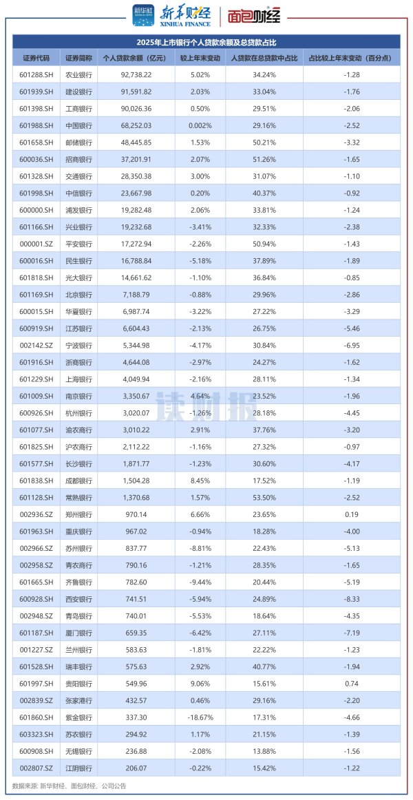【读财报】上市银行个人贷款透视：总量延续扩张 占比普降 个人消费与经营贷普遍增长