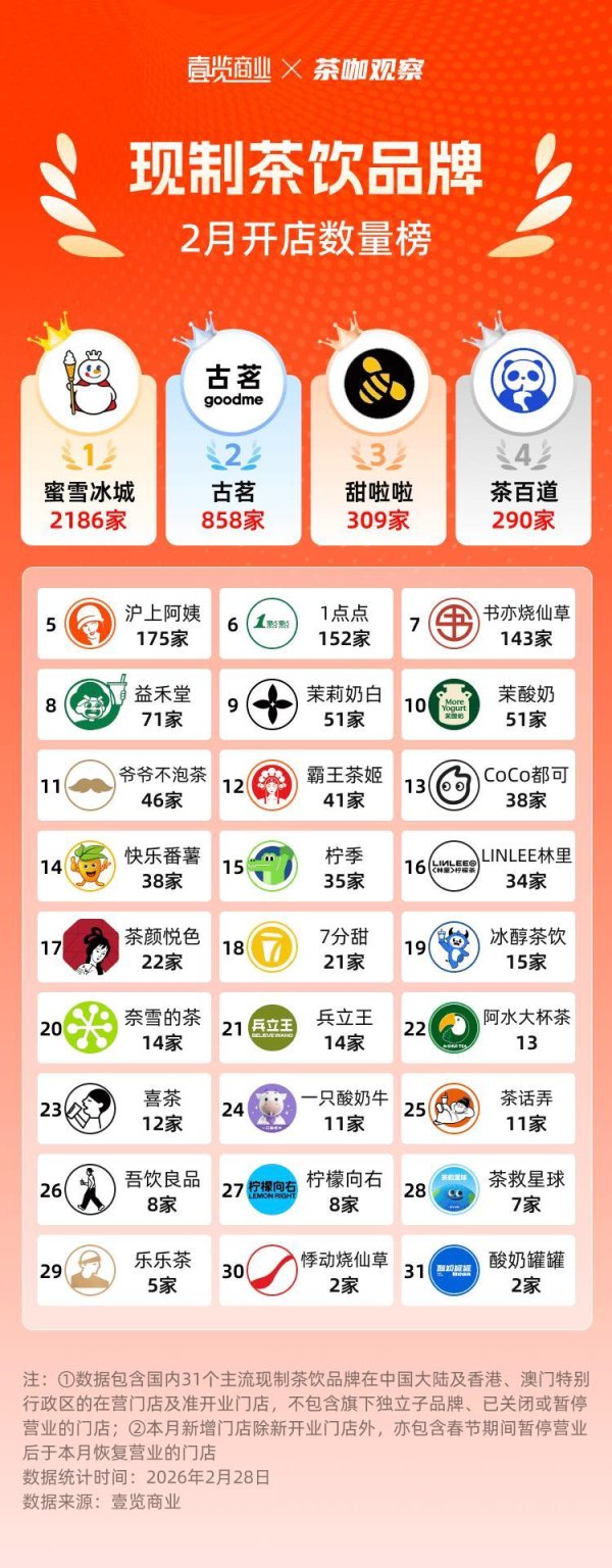 2月现制茶饮开店：新增4683家，关闭1738家