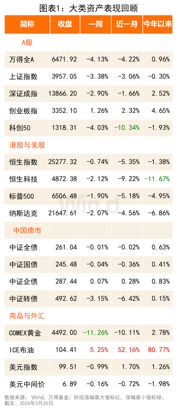 机构研究周报：地缘风险让金价承压，重点布局三条主线