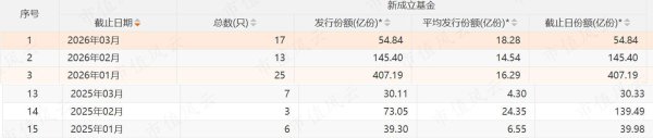 狂卖3000亿！FOF爆款频出，银行定制FOF成绝对主角
