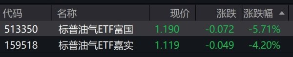 标普油气相关ETF全天弱势，午后跌逾4%