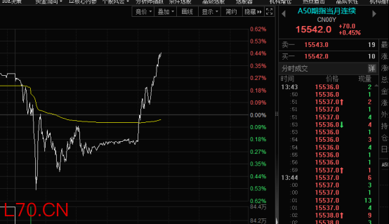 A50、港股午后突然异动，发生了什么？