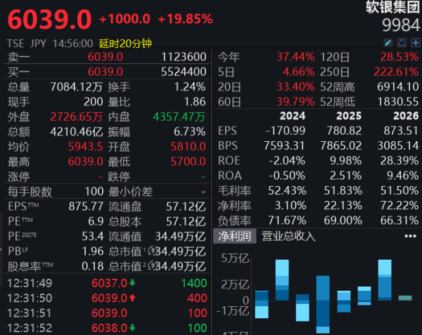 OpenAI将提交IPO文件 拟秋季上市 估值或达1万亿美元 软银集团股价应声大涨20%