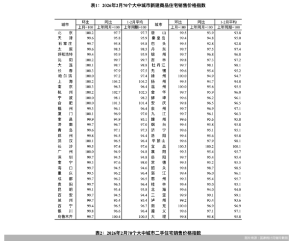 2月70城房价环比降幅持续收窄，北京一二手房价双涨领跑一线