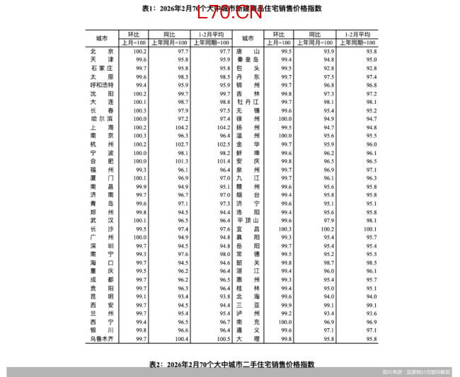 2月70城房价环比降幅持续收窄，北京一二手房价双涨领跑一线
