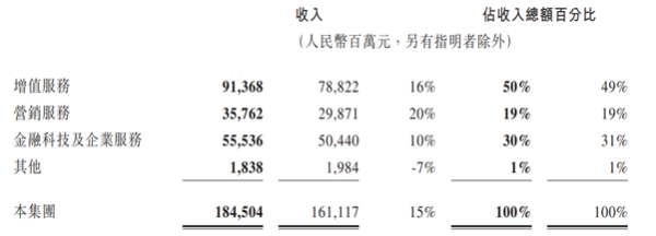 ATFX：腾讯Q2营收1845亿、净利556亿，均实现两位数增长