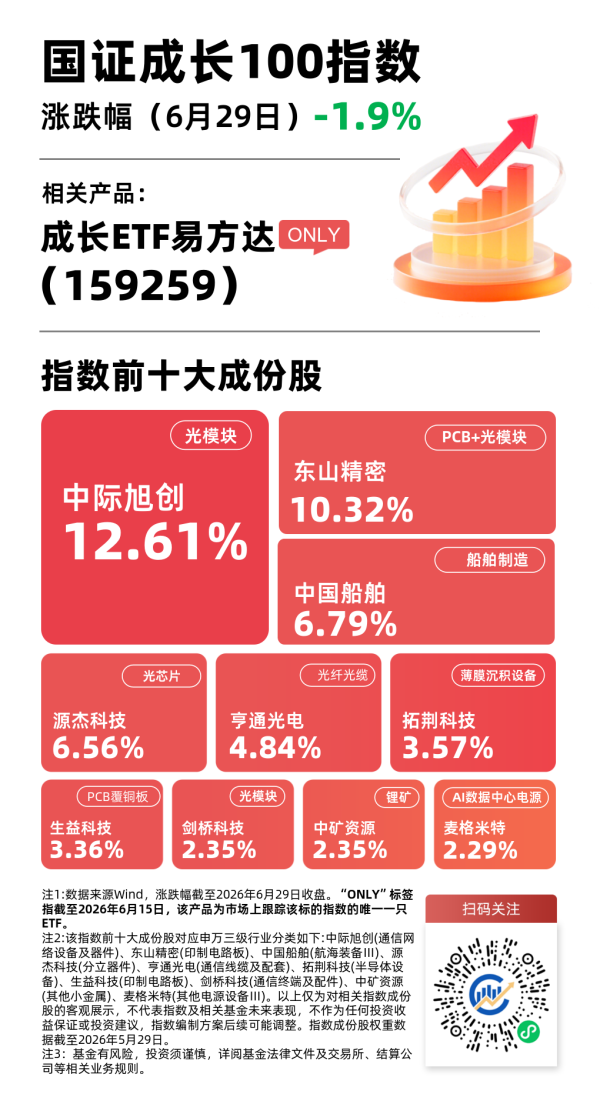 成长板块今日承压，成长ETF易方达（159259）连续10日获资金加码