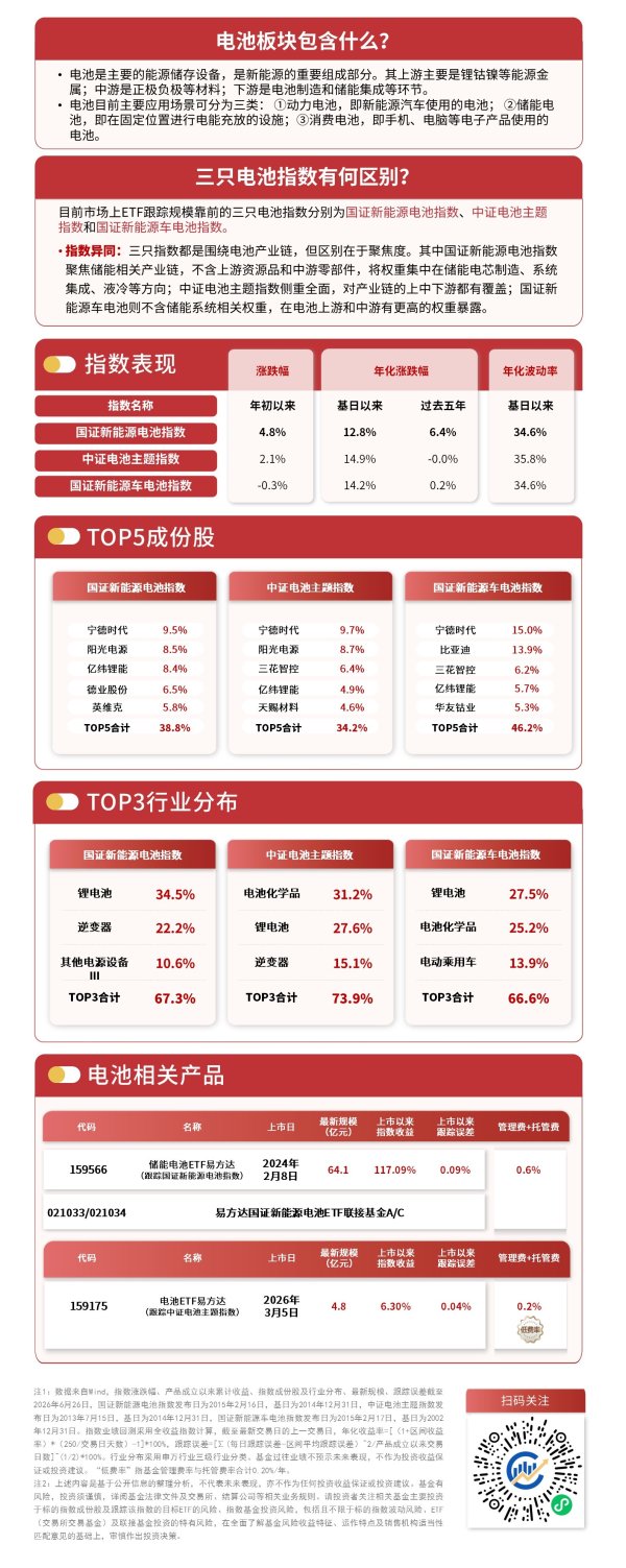 新规驱动行业落后产能加速出清，电池ETF易方达（159175）近一月“吸金量”大幅领先同标的产品