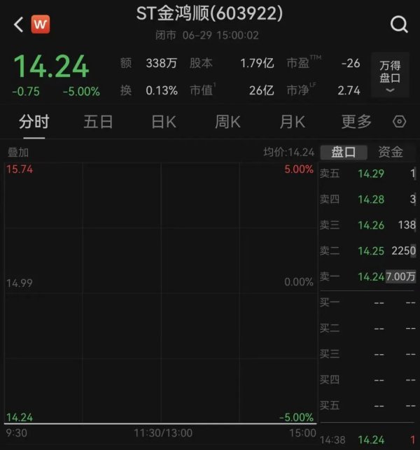 603922，突遭立案、股价跌停，上万股民踩雷