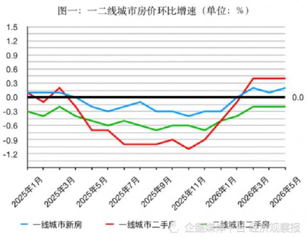 一线城市房价“三连涨”