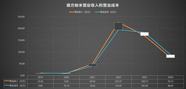 300769 德方纳米 2019-2024年报