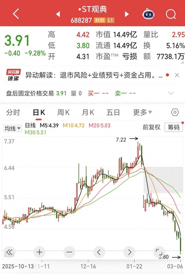 可能被终止上市! 妖股一路狂飙42%后不到40天回撤48%! 几万股民踩雷