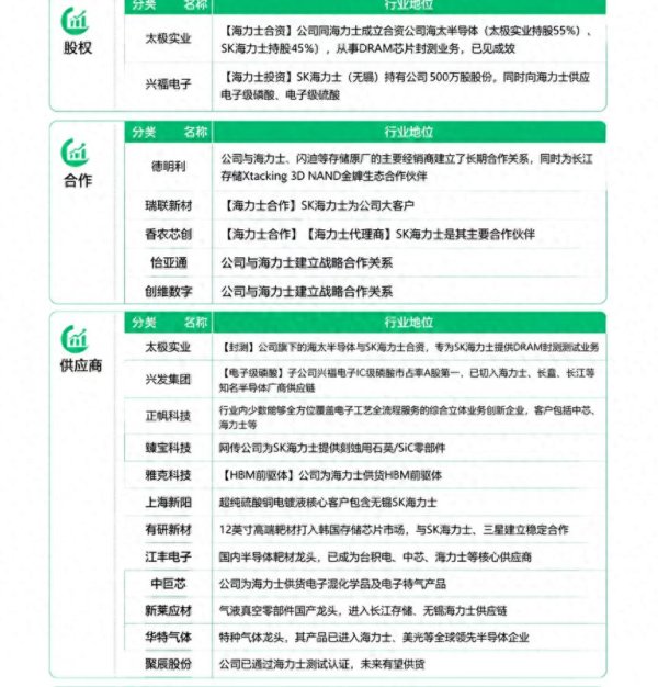 SK海力士HBM产业链全图谱: 股权、材料、设备与封测深度梳理